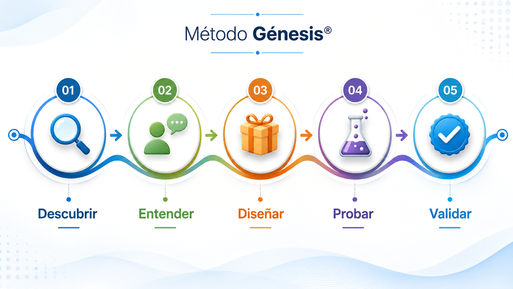 MétodoGénesis-Five-Step Roadmap